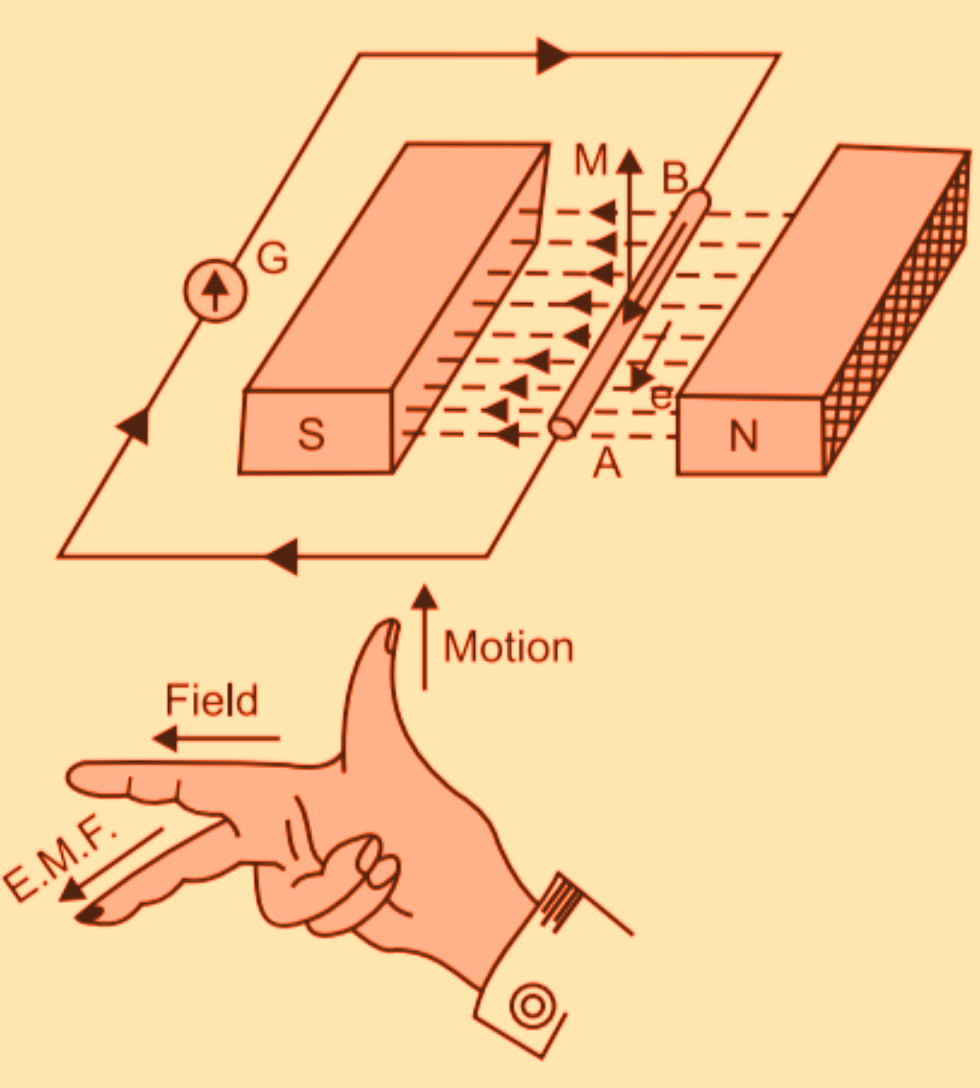 Faradays Law Of Electromagnetic Induction Equation