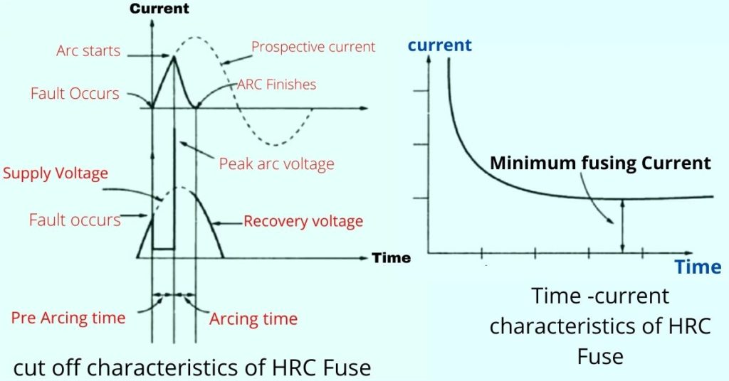 HRC Fuse Construction Working Advantages Disadvantages